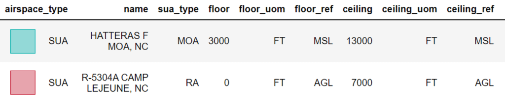 Drone flight in Special Use Airspace (SUA), query results in table.