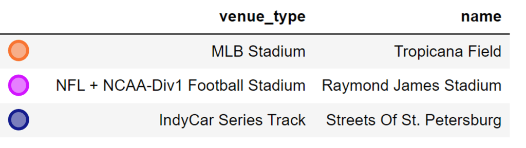 Drone restricted major sporting event venues shown in table