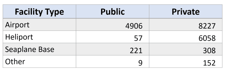 US aerodromes by ownership type.