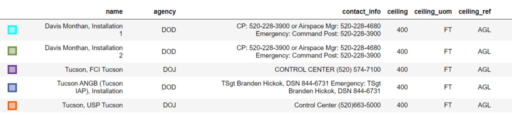 Table of special security areas where drone flights are restricted.