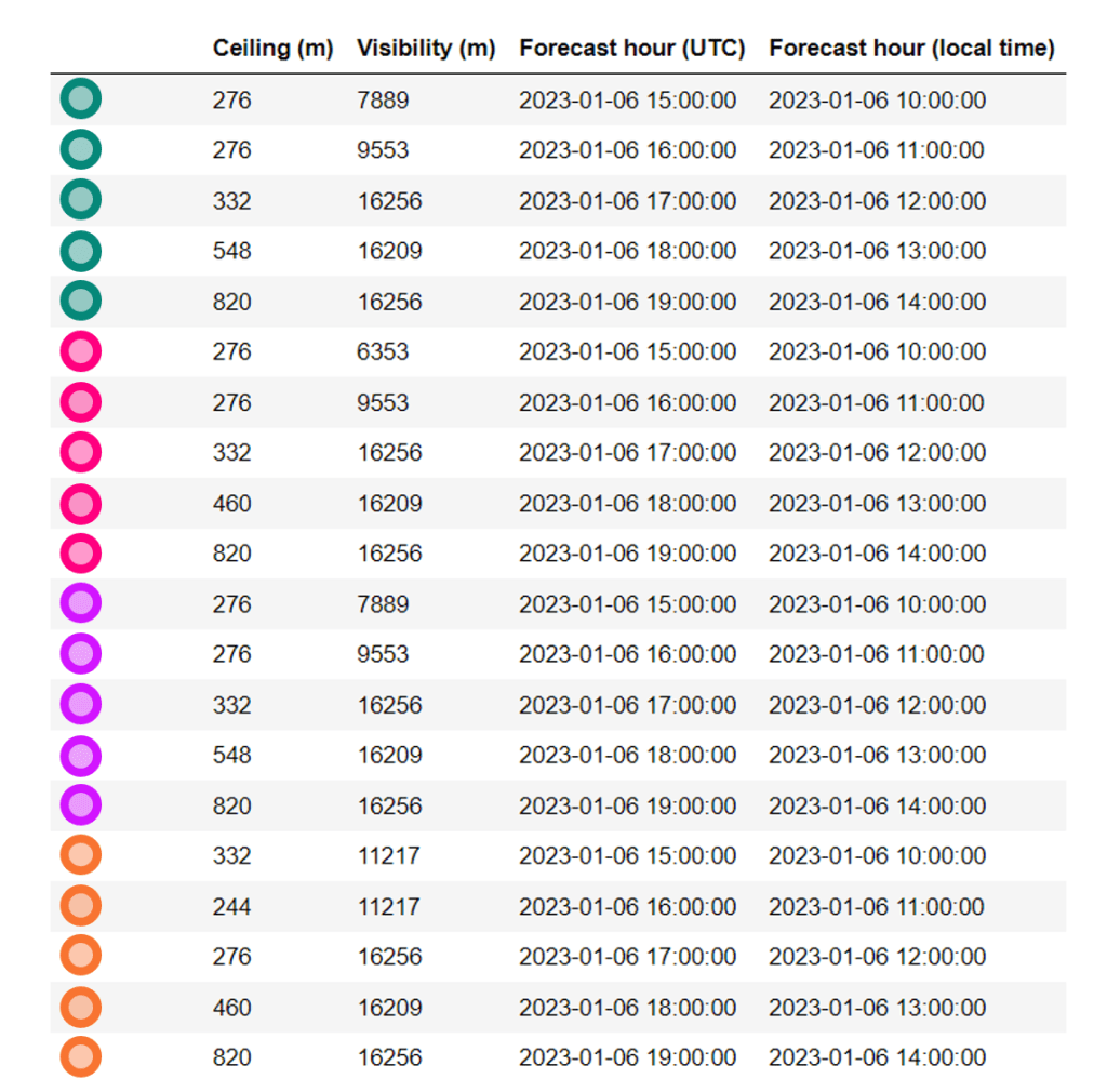 Table of ceiling and visibility forecast values.