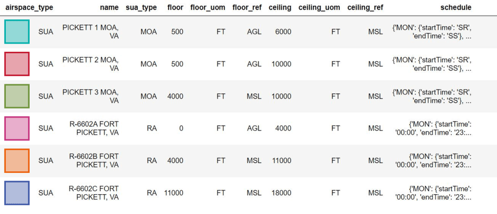 SUA results shown in table
